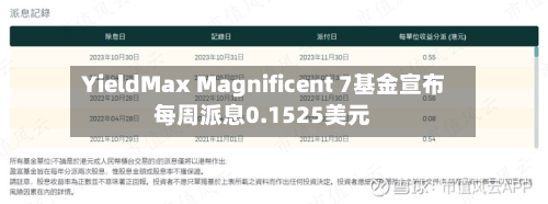 YieldMax Magnificent 7基金宣布每周派息0.1525美元