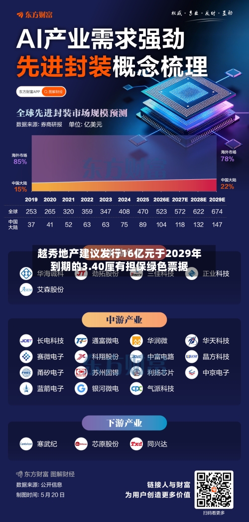 越秀地产建议发行16亿元于2029年到期的3.40厘有担保绿色票据