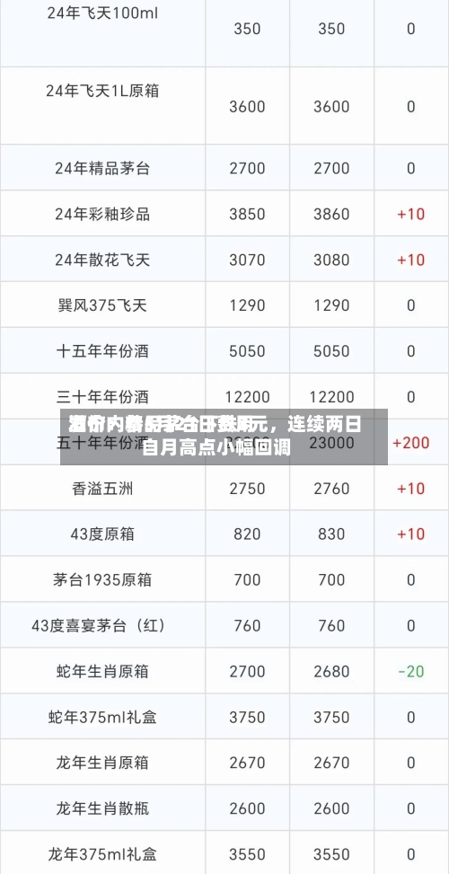 酒价内参5月21日费用
发布:精品茅台下跌3元,连续两日自月高点小幅回调