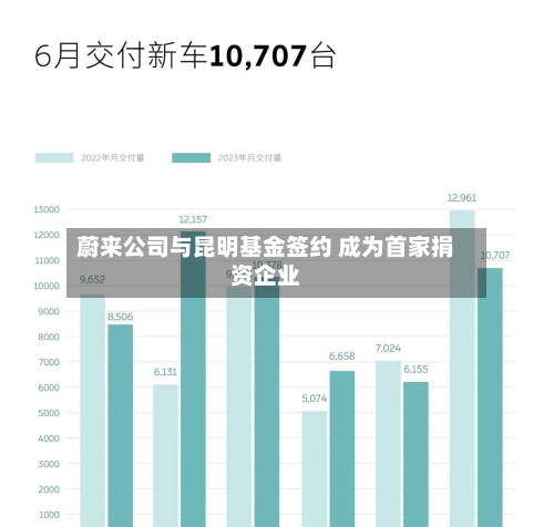 蔚来公司与昆明基金签约 成为首家捐资企业